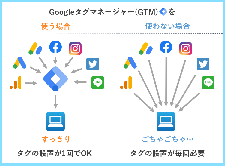 Googleタグマネージャー(GTM)とは何かの説明図